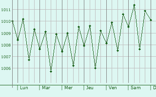 Graphe de la pression atmosphrique prvue pour Dili