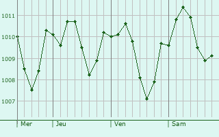 Graphe de la pression atmosphrique prvue pour Gaimersheim