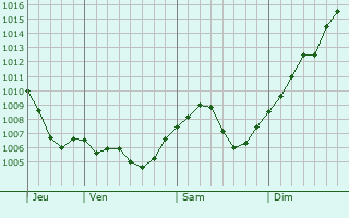 Graphe de la pression atmosphrique prvue pour Hindisheim