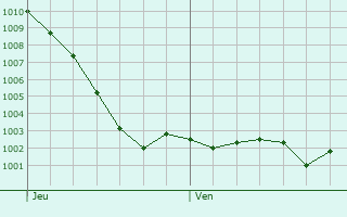 Graphe de la pression atmosphrique prvue pour Cardonnette