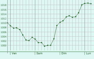 Graphe de la pression atmosphrique prvue pour Samuran