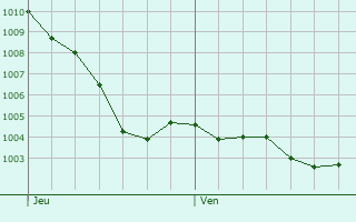 Graphe de la pression atmosphrique prvue pour Champigny-le-Sec