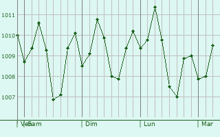 Graphe de la pression atmosphrique prvue pour Castillejos