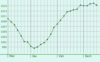 Graphe de la pression atmosphrique prvue pour Vieux-Cond