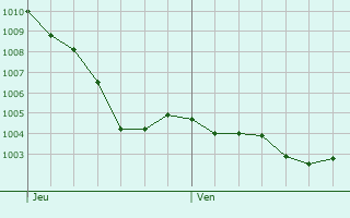 Graphe de la pression atmosphrique prvue pour La Ferrire-en-Parthenay
