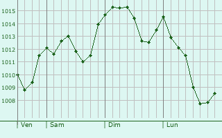 Graphe de la pression atmosphrique prvue pour Songgang-dong