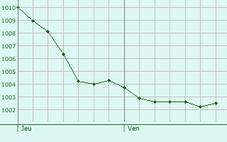 Graphe de la pression atmosphrique prvue pour Le Pallet