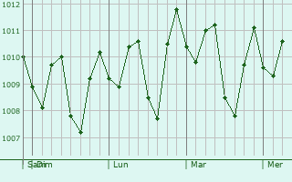 Graphe de la pression atmosphrique prvue pour Tegal