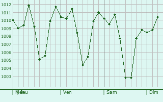 Graphe de la pression atmosphrique prvue pour Tambo
