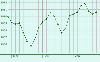 Graphe de la pression atmosphrique prvue pour Cuorgn