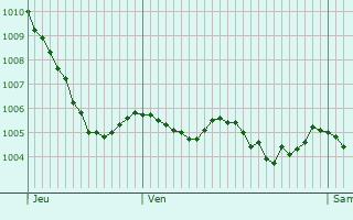 Graphe de la pression atmosphrique prvue pour Saint-Vaury