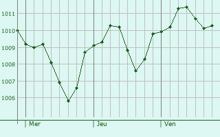 Graphe de la pression atmosphrique prvue pour Trofarello