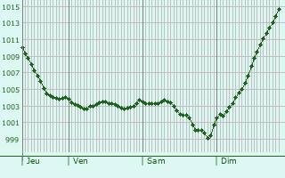 Graphe de la pression atmosphrique prvue pour Varesnes