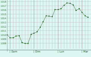 Graphe de la pression atmosphrique prvue pour Branoux-les-Taillades