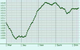 Graphe de la pression atmosphrique prvue pour Mably