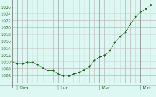 Graphe de la pression atmosphrique prvue pour Monchel-sur-Canche
