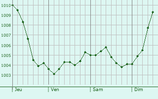 Graphe de la pression atmosphrique prvue pour Taisnires-sur-Hon