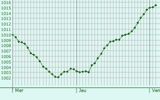 Graphe de la pression atmosphrique prvue pour Iguerande