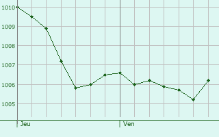 Graphe de la pression atmosphrique prvue pour Stuttgart