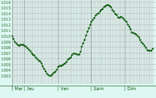 Graphe de la pression atmosphrique prvue pour Lbz