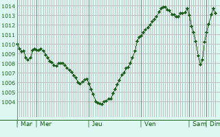 Graphe de la pression atmosphrique prvue pour Saint-Thomas-de-Courceriers