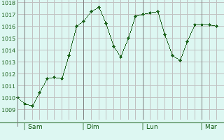 Graphe de la pression atmosphrique prvue pour Demir Hisar
