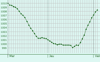 Graphe de la pression atmosphrique prvue pour Klsheim