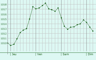 Graphe de la pression atmosphrique prvue pour Douzains