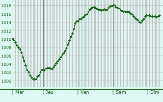 Graphe de la pression atmosphrique prvue pour Auvillars-sur-Sane