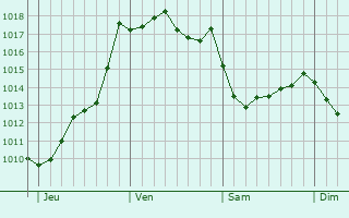 Graphe de la pression atmosphrique prvue pour Monviel