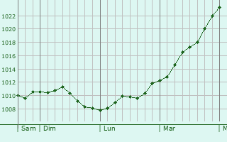 Graphe de la pression atmosphrique prvue pour Morsang-sur-Orge