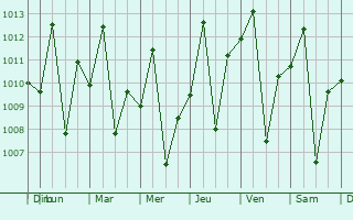 Graphe de la pression atmosphrique prvue pour Piranhas