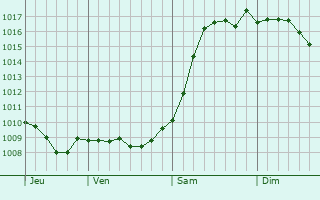 Graphe de la pression atmosphrique prvue pour Temizhbekskaya