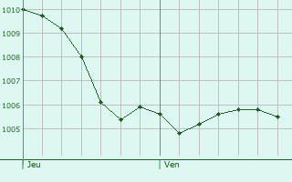 Graphe de la pression atmosphrique prvue pour Gernsbach