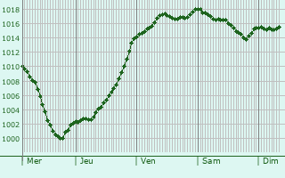 Graphe de la pression atmosphrique prvue pour pernay-sous-Gevrey