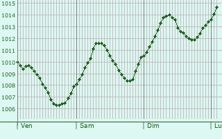 Graphe de la pression atmosphrique prvue pour Oberding