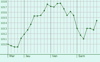 Graphe de la pression atmosphrique prvue pour Saint-Vincent-de-Tyrosse