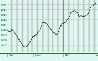Graphe de la pression atmosphrique prvue pour Weiden