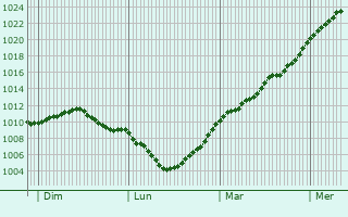 Graphe de la pression atmosphrique prvue pour Scheidgen