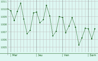 Graphe de la pression atmosphrique prvue pour Vogan