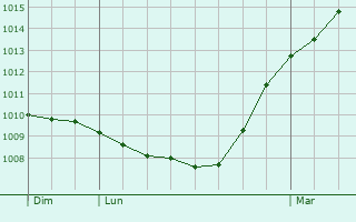 Graphe de la pression atmosphrique prvue pour Klsheim