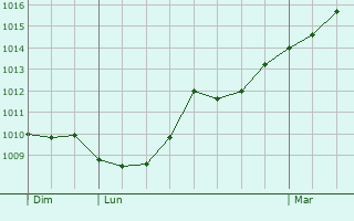 Graphe de la pression atmosphrique prvue pour Battenans-les-Mines