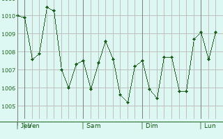 Graphe de la pression atmosphrique prvue pour Cameron Park