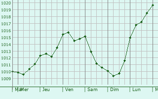 Graphe de la pression atmosphrique prvue pour Burosse-Mendousse