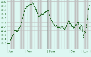 Graphe de la pression atmosphrique prvue pour Saint-Ferriol