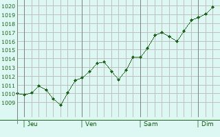 Graphe de la pression atmosphrique prvue pour Veternik