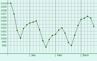 Graphe de la pression atmosphrique prvue pour Taiyuan