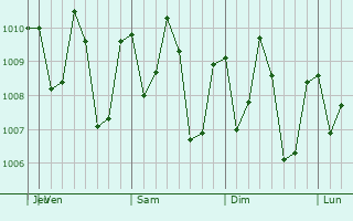 Graphe de la pression atmosphrique prvue pour Uaboe
