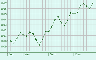 Graphe de la pression atmosphrique prvue pour Sopron
