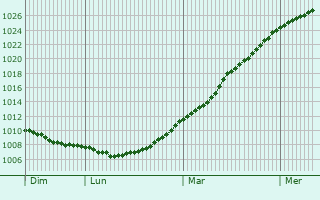 Graphe de la pression atmosphrique prvue pour Throuanne